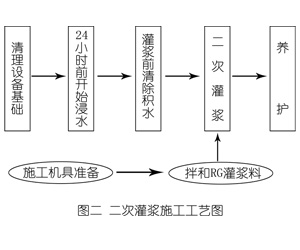惠东灌浆料施工工艺—文字完整版